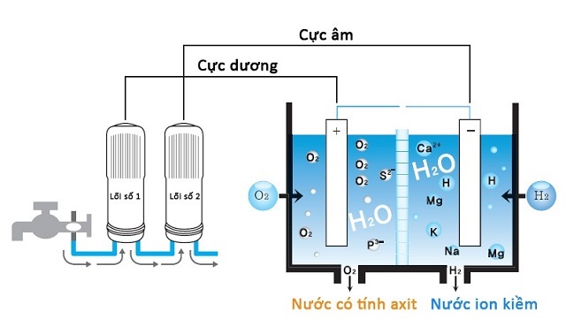 Máy lọc nước ion kiềm là gì? 2