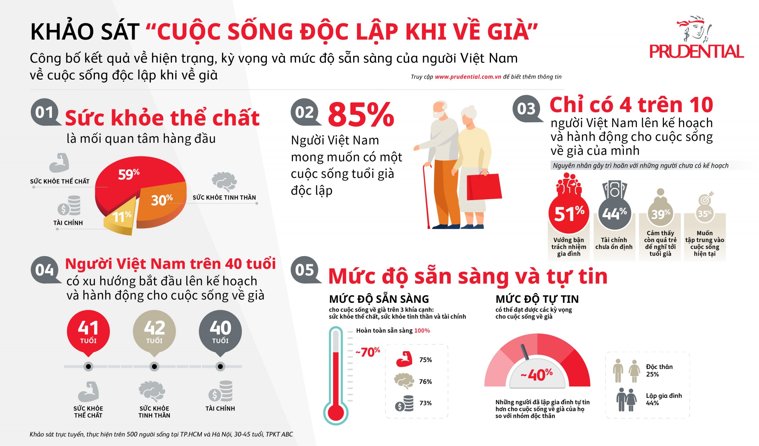 Khảo sát “Cuộc sống độc lập khi về già”: Chỉ có 4 trên 10 người Việt Nam lên kế hoạch và hành động cho cuộc sống về già 1