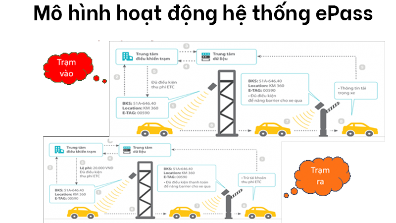 Những điều cần biết về vận hành thẻ ePass của Viettel 1