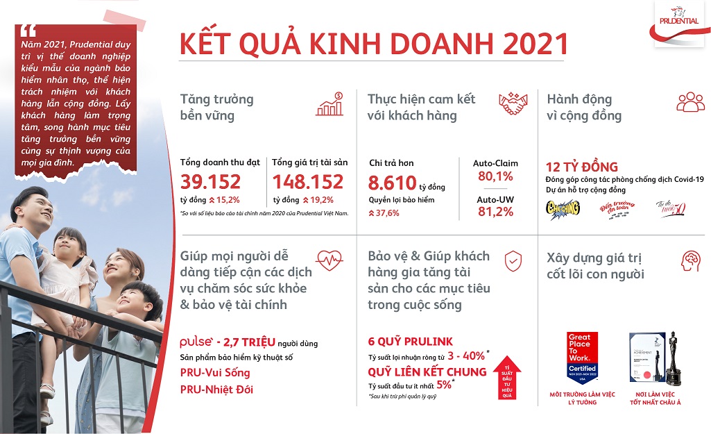 Prudential Việt Nam công bố kết quả kinh doanh 2021 7