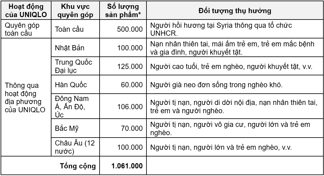 UNIQLO trao tặng hơn một triệu trang phục HEATTECH cho trẻ em, nạn nhân thiên tai và người tị nạn toàn cầu 16