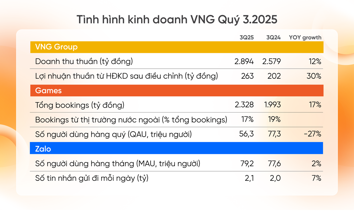 Gần 2.900 tỷ doanh thu quý III, VNG thúc đẩy chiến lược AI có chủ quyền và phát triển bền vững 15
