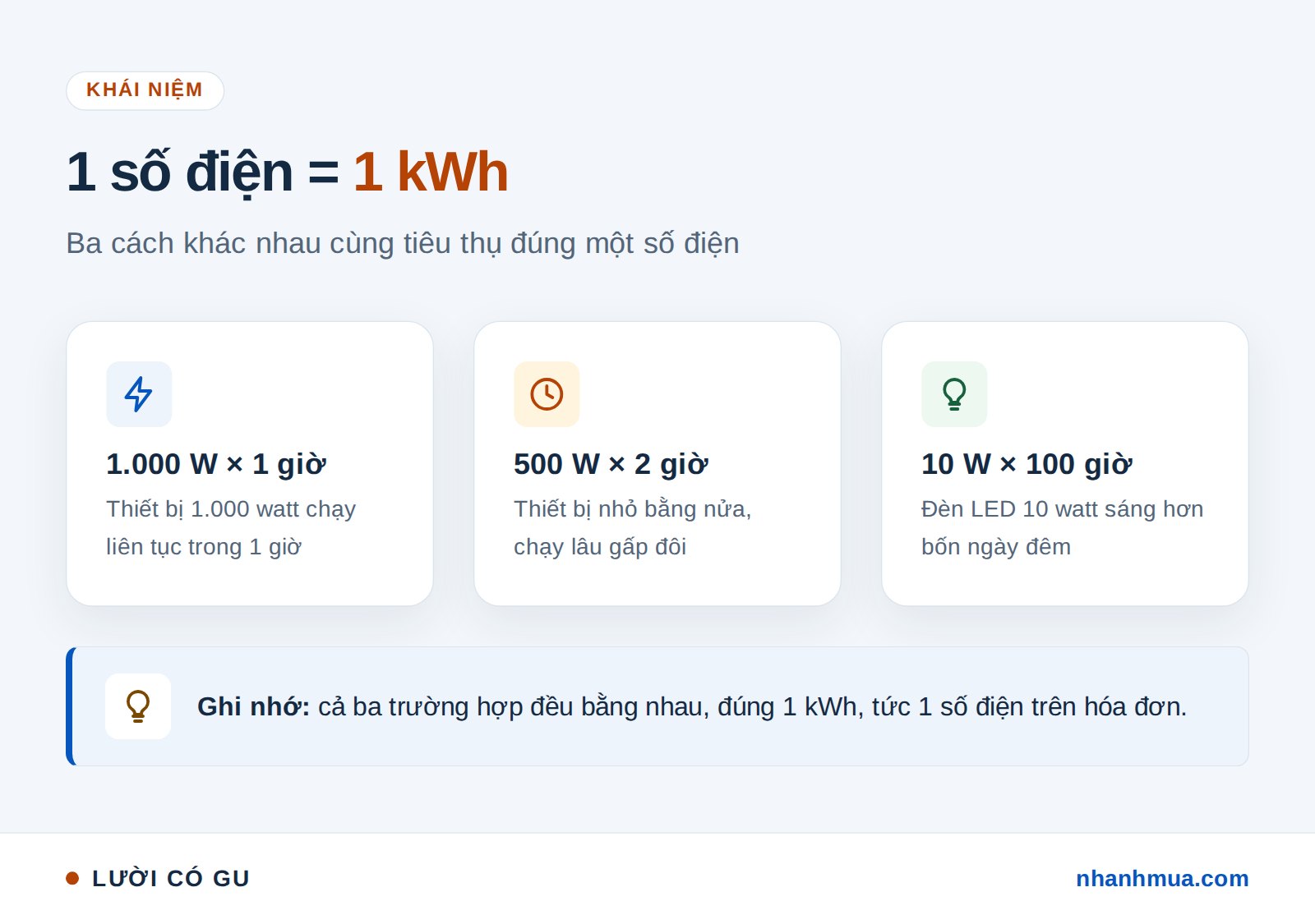1 số điện bằng 1 kWh: 1.000 W chạy 1 giờ, 500 W chạy 2 giờ, đèn LED 10 W sáng 100 giờ