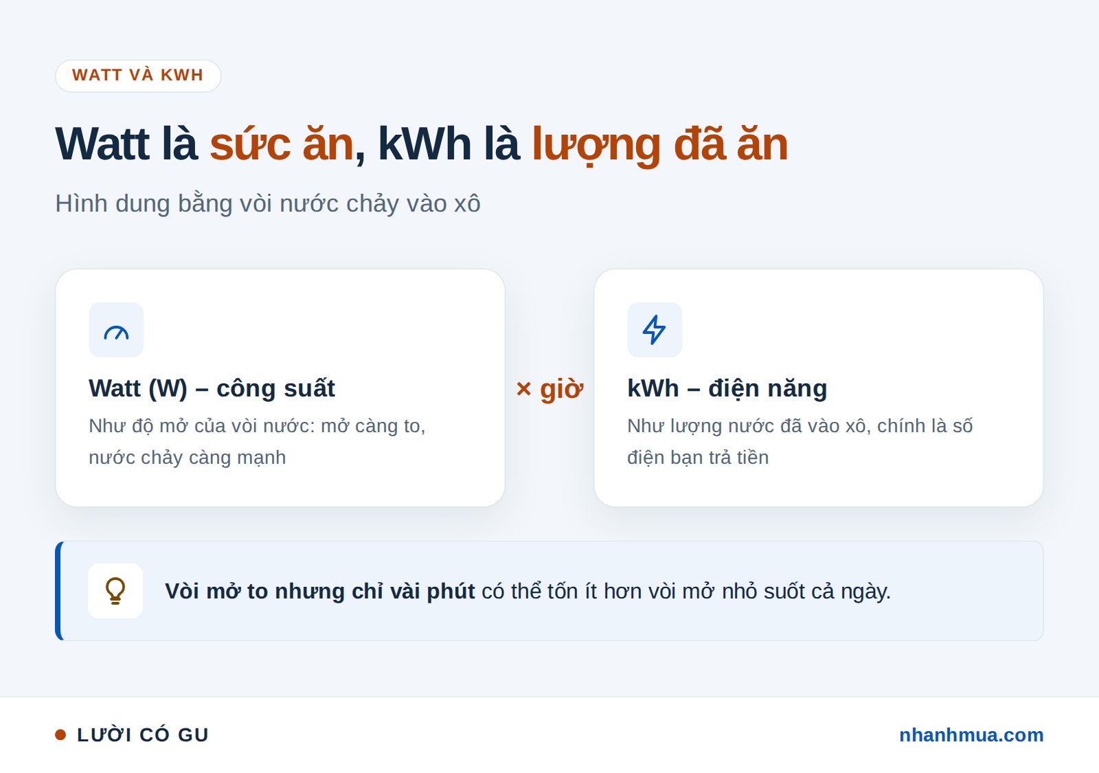 So sánh watt và kWh bằng hình ảnh vòi nước và xô nước, công suất nhân thời gian ra số điện