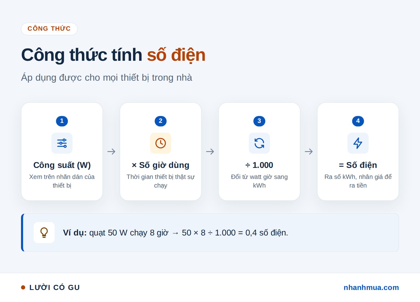 Công thức tính số điện: công suất watt nhân số giờ chia 1.000 ra số kWh