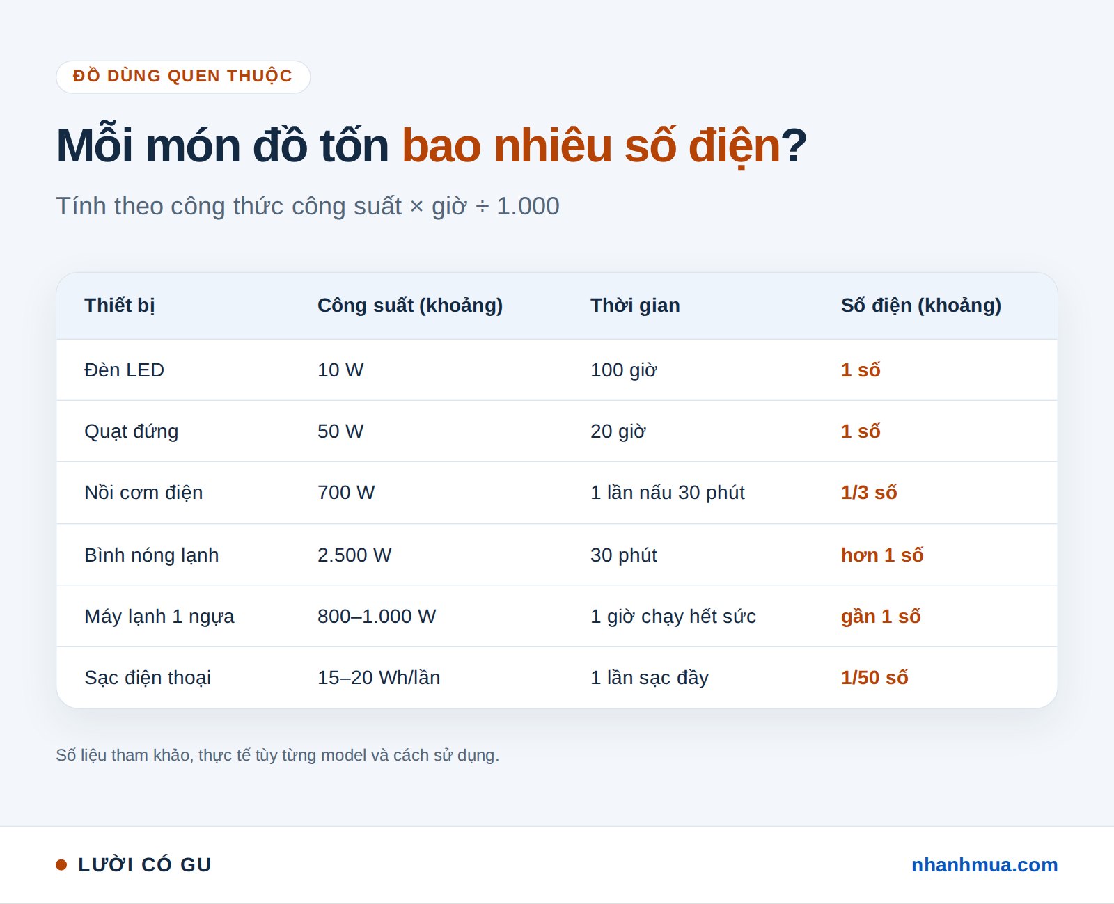 Bảng số điện tiêu thụ của đèn LED, quạt, nồi cơm điện, bình nóng lạnh, máy lạnh và sạc điện thoại