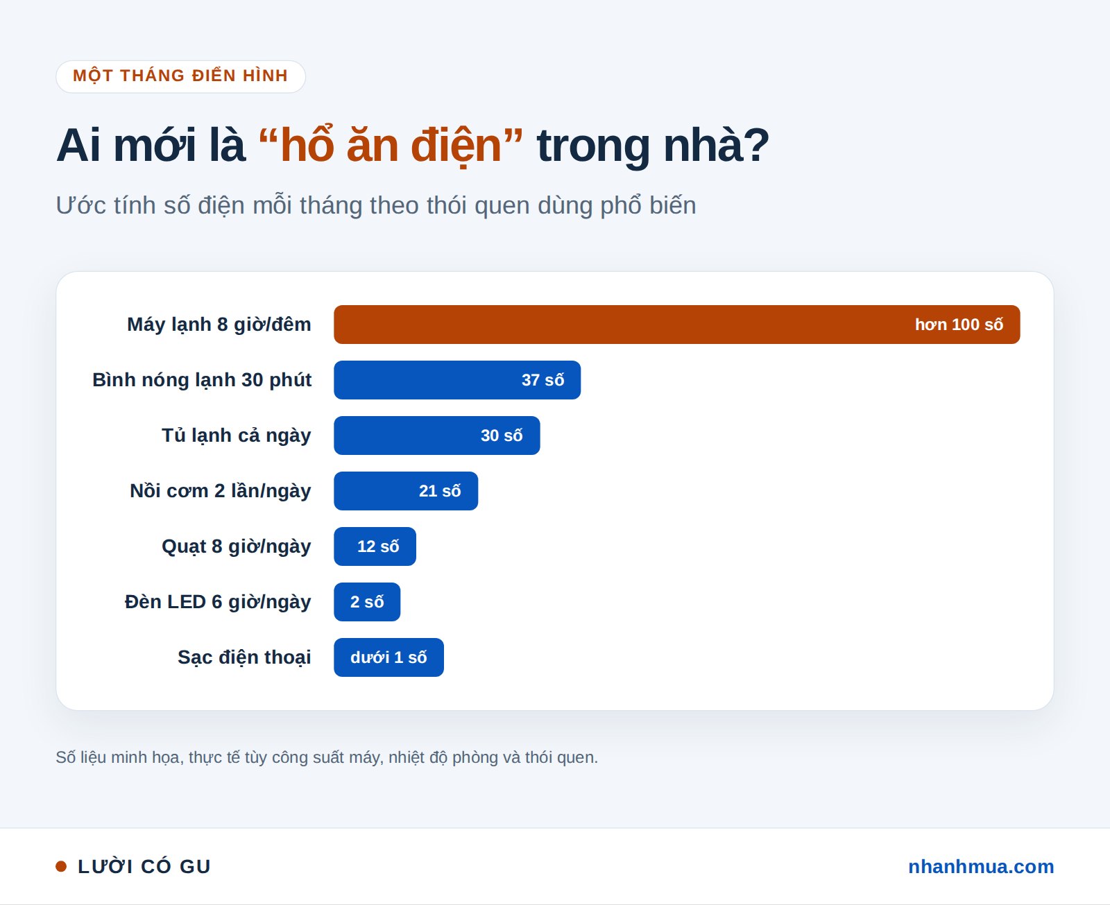 Biểu đồ số điện mỗi tháng của máy lạnh, bình nóng lạnh, tủ lạnh, nồi cơm, quạt, đèn LED, sạc điện thoại