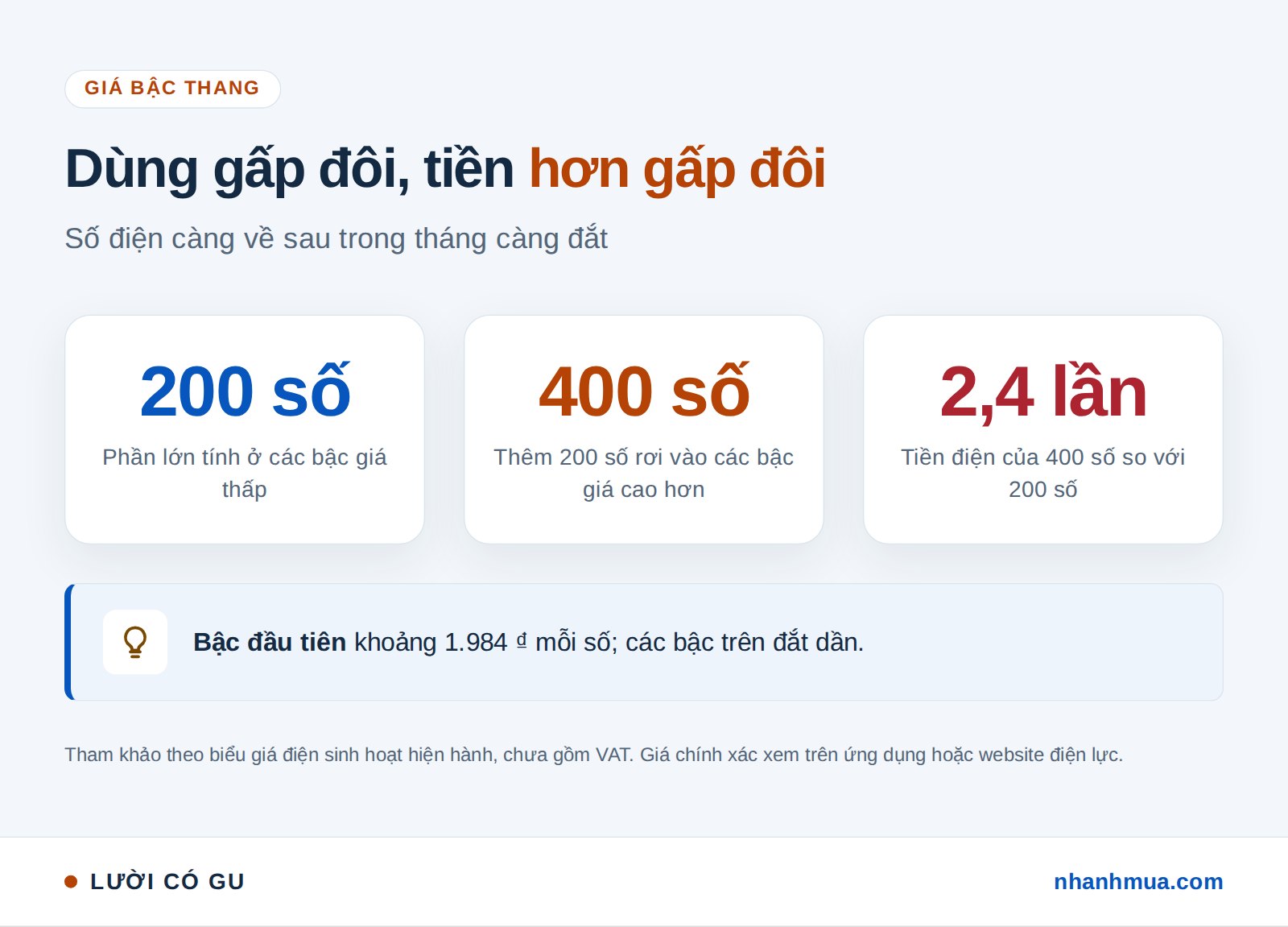 Giá điện bậc thang: dùng 400 số điện tốn khoảng 2,4 lần tiền so với 200 số