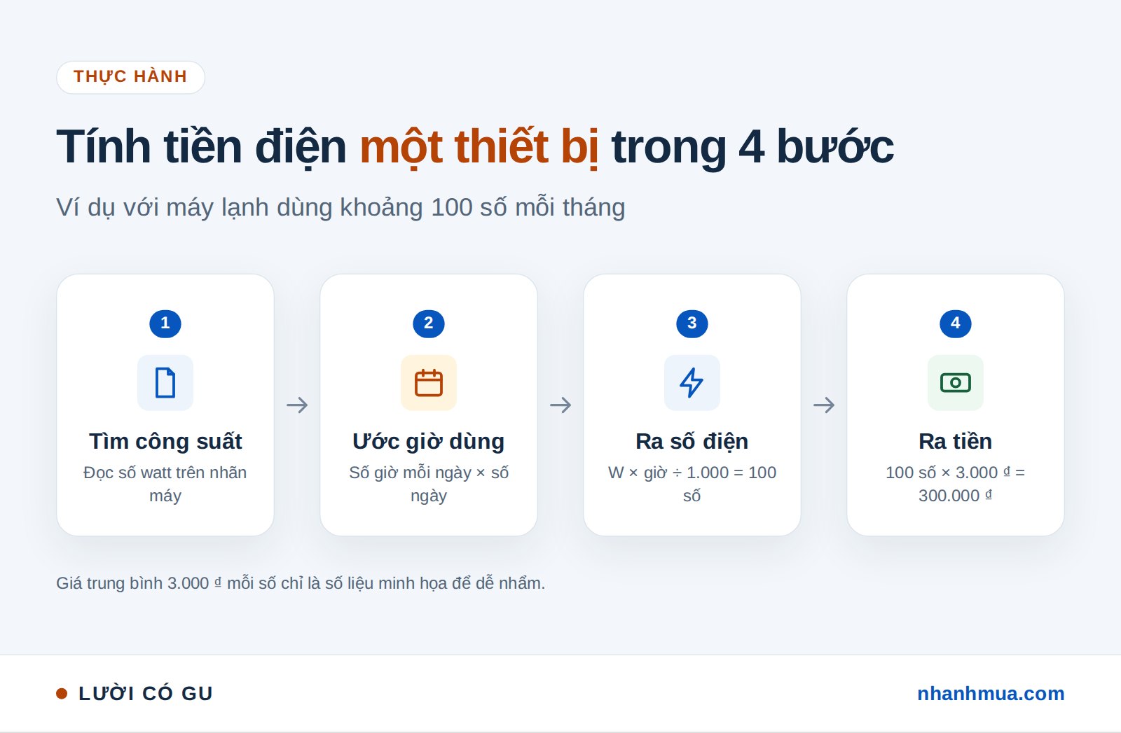 4 bước tự tính tiền điện một thiết bị, ví dụ máy lạnh 100 số điện khoảng 300.000 ₫