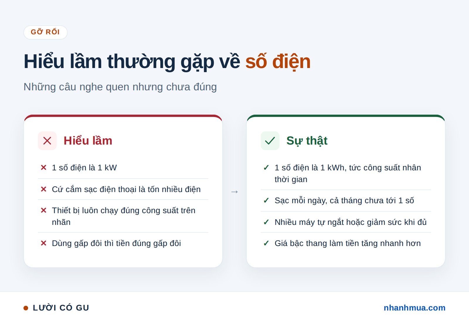 Hiểu lầm và sự thật về số điện, kWh, sạc điện thoại và giá điện bậc thang